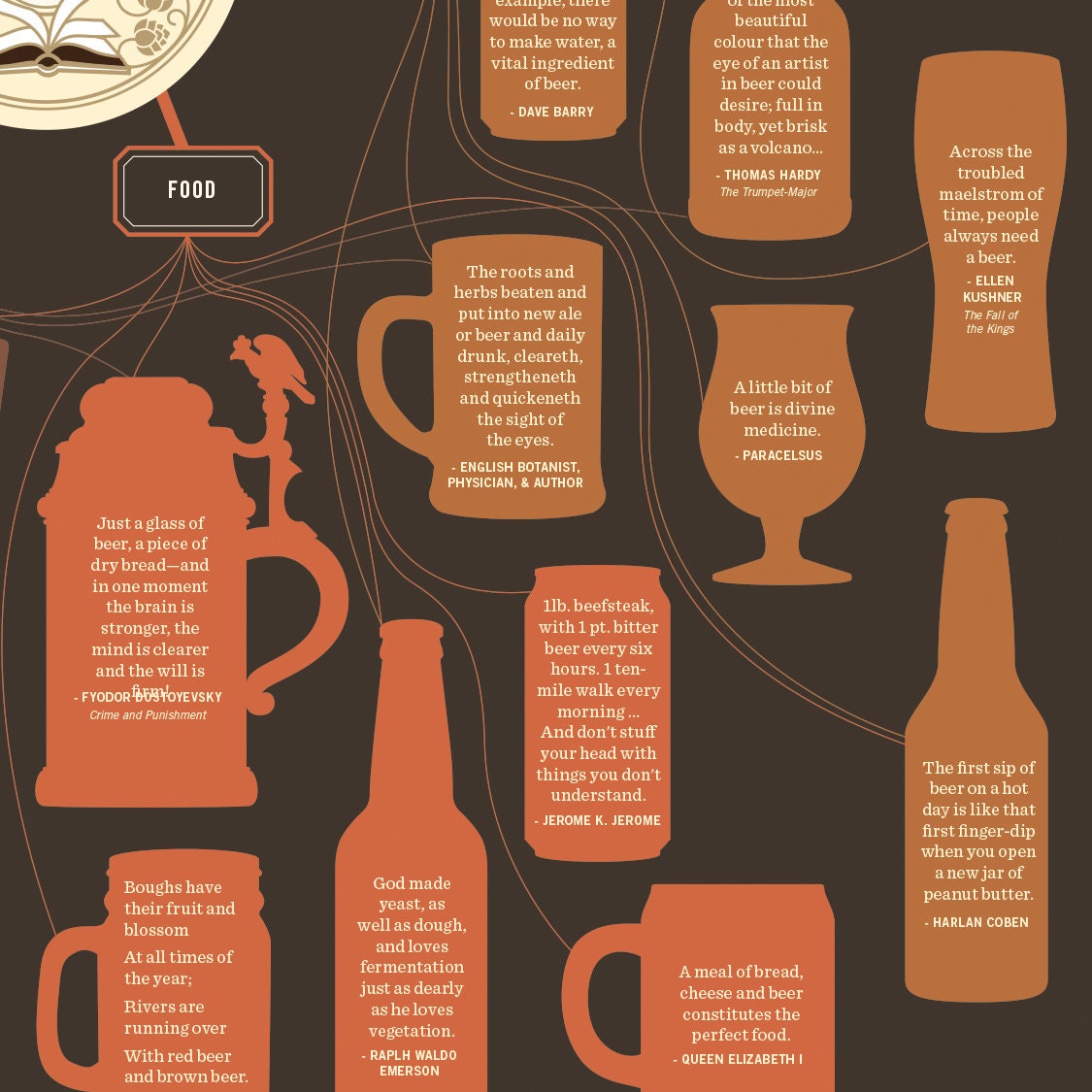Beer in Literature Wall Chart