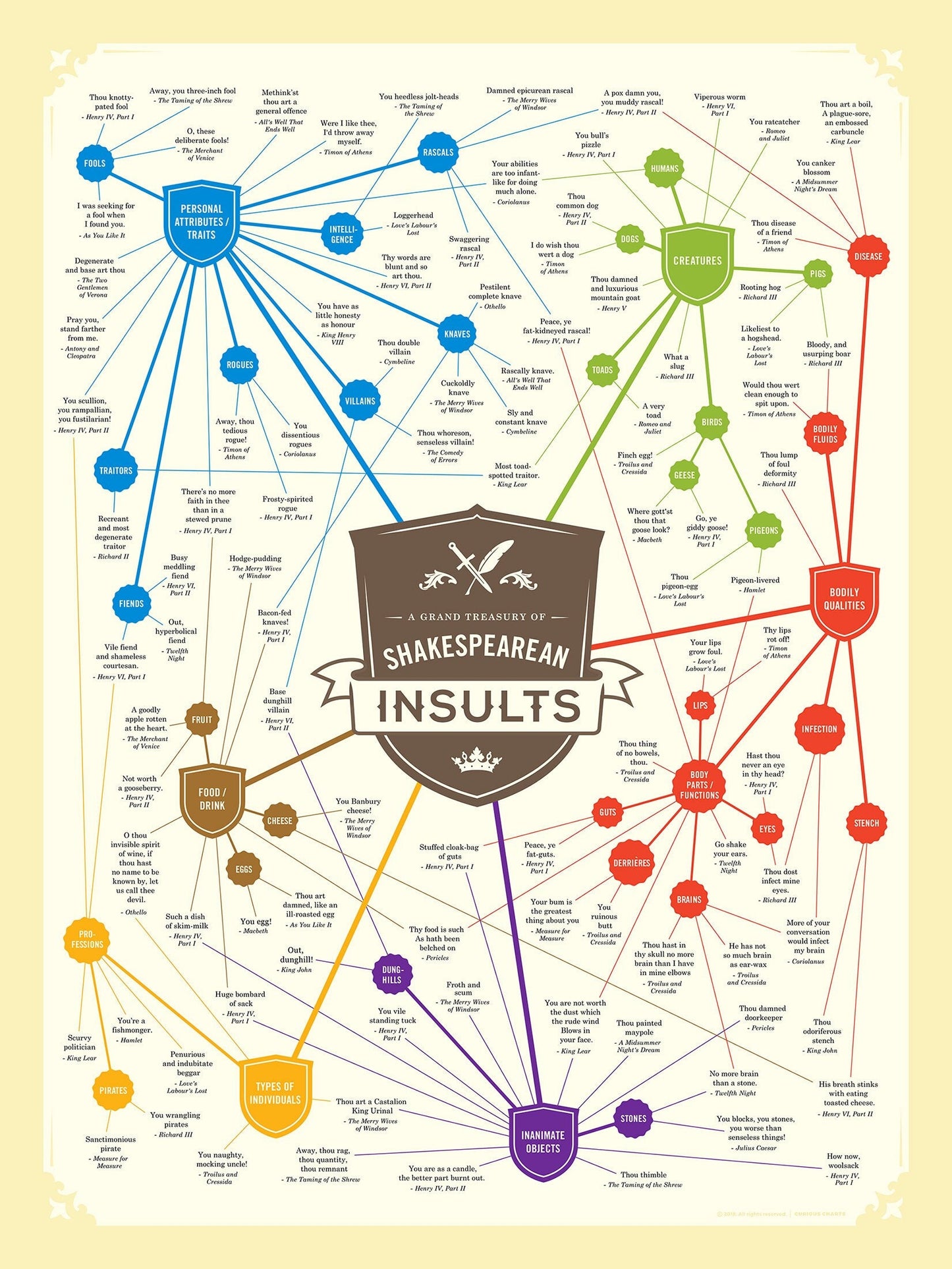 Shakespeare Insults Poster